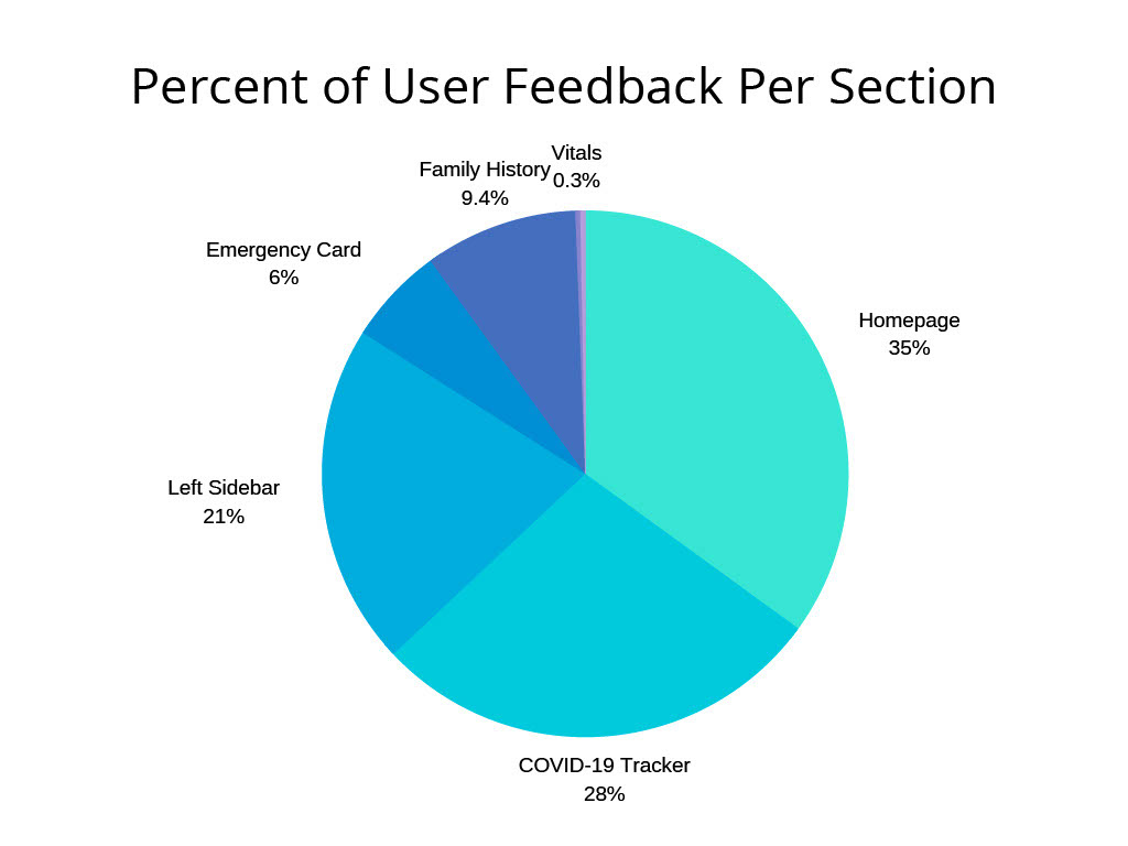 Feedback distribution pie chart
